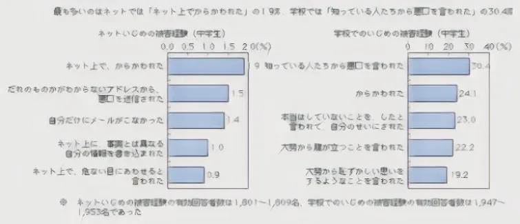 いじめの影響クト表