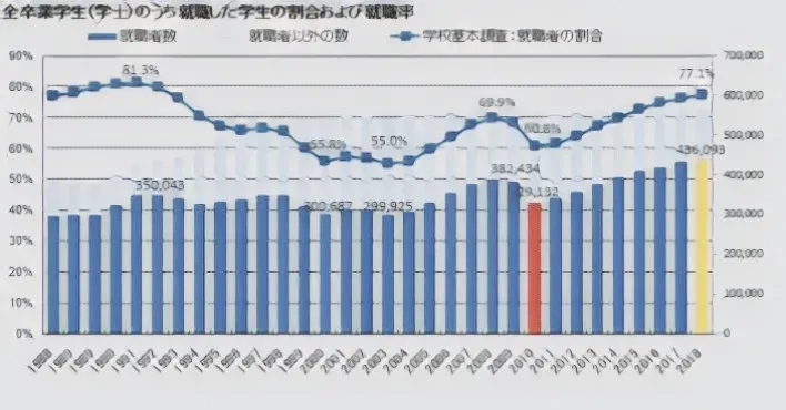 現代の就職市場