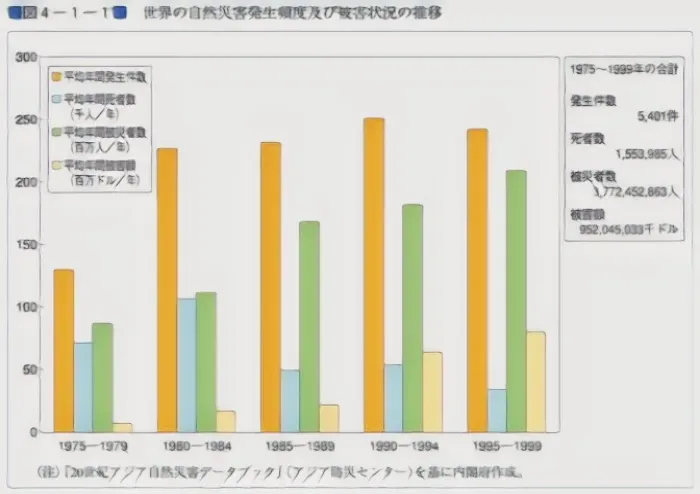 自然災害の統計