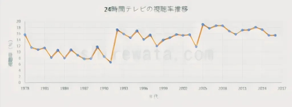 視聴率データ