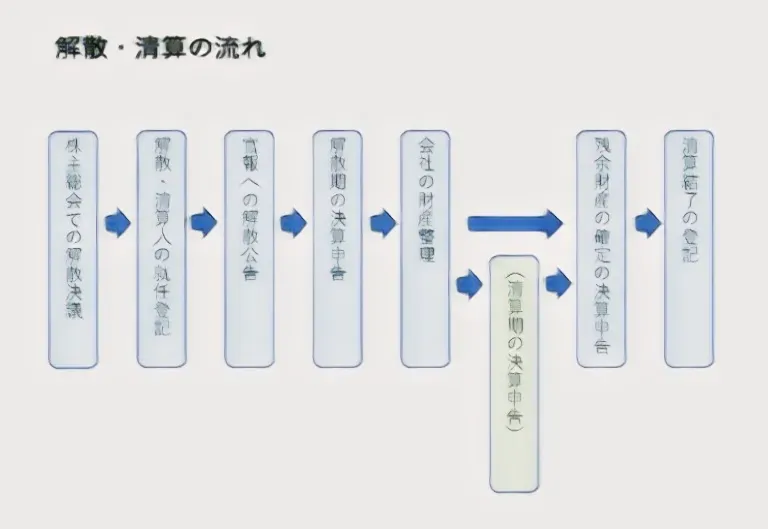 解散と補償の現状