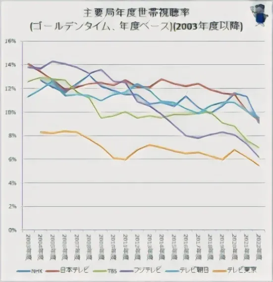 過去の視聴率