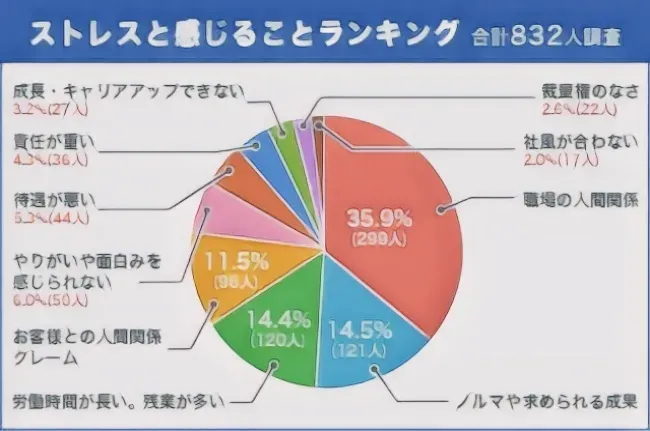 転職後のストレス要因