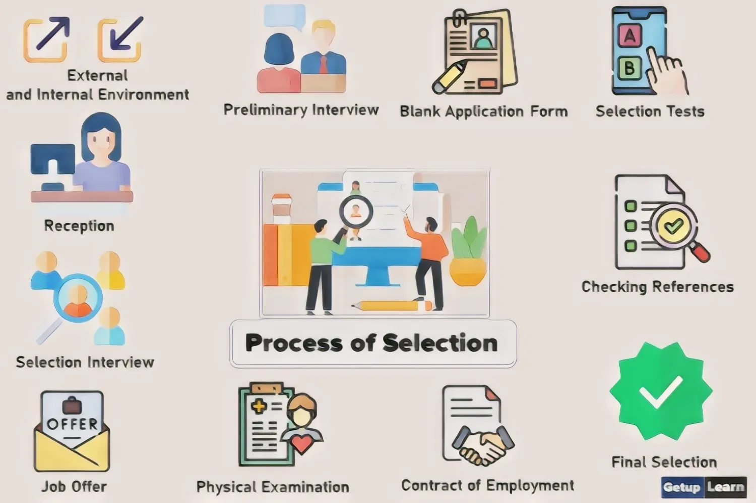 SelectionProcess